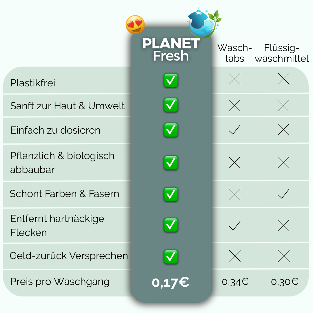 Waschmittelblätter – PlanetFresh