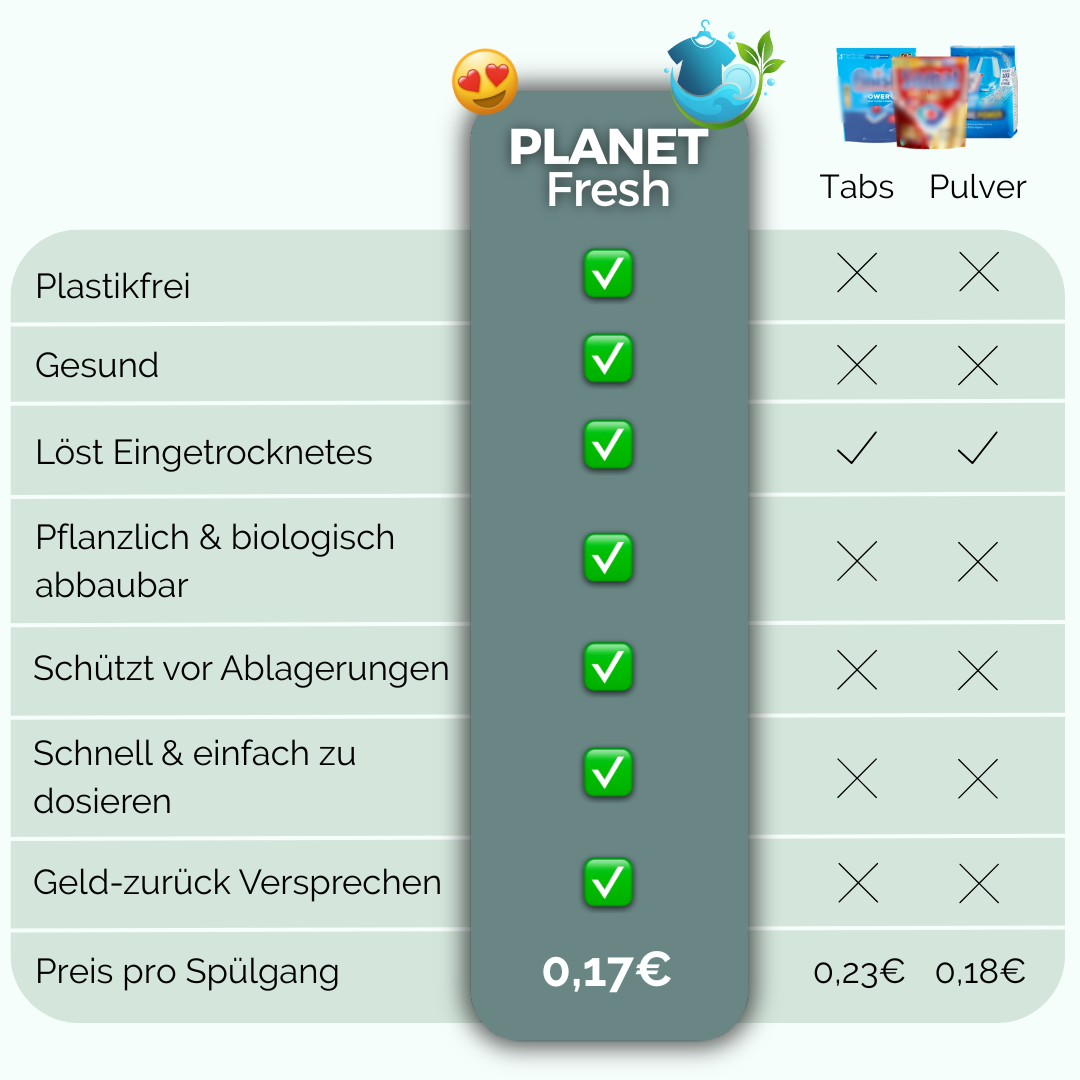 Geschirrspülblätter – PlanetFresh